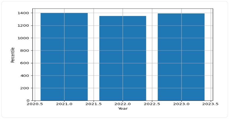 IIT Indore Faculty Trend Graph